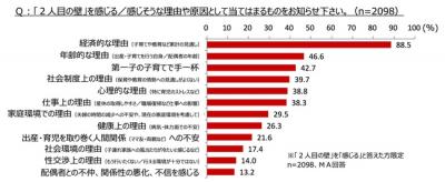 夫婦の出産意識調査