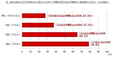 夫婦の出産意識調査