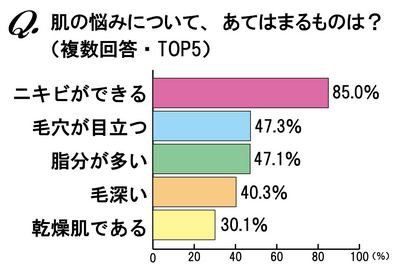 ニキビ