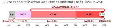 夫婦の出産意識調査