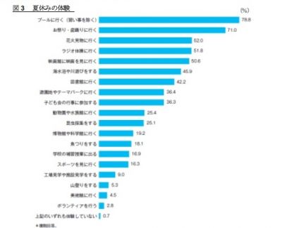 夏休み